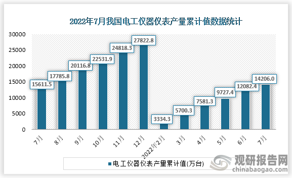 根据国家统计局数据显示，2022年7月份我国电工仪器仪表产量累计值为14206.0万台，累计增速为-0.7%。