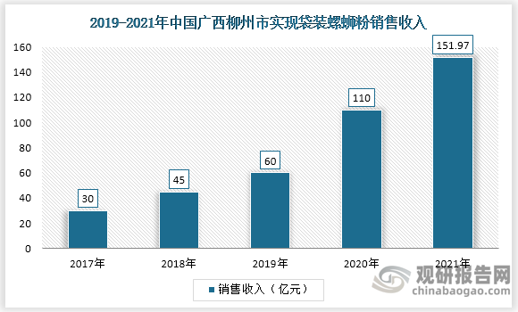 随着螺蛳粉在全国的不断普及，柳州市当地的螺蛳粉产业销售额迅速增长。到2021年广西柳州市实现袋装螺蛳粉销售收入达到151.97亿元。