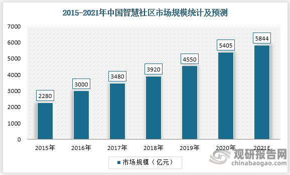 城市人口密度大，给城市居民生活带来不便，给政府部门管理带来挑战，传统城市社区无法满足居民生活及城市建设需求。全国各地都兴起了一股智慧城市建设的热潮，将智慧城市作为未来城市发展的方向。预计2021年我国智慧社区市场规模破5000亿元。