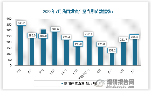 根据国家统计局数据显示，2022年7月份我国煤油产量当期值为255.3万吨。同比增速为-26.4%。