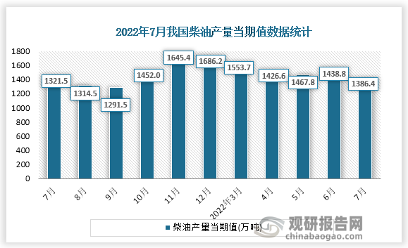 根据国家统计局数据显示，2022年7月份我国柴油产量当期值为1386.4万吨。同比增速为6.0%。