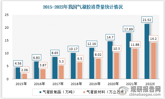 2021年我国气凝胶材料国内市场需求总量为11.88万立方米，气凝胶制品消费量为17.89万吨，预计2022年我国气凝胶材料国内市场需求总量将达到14.2万立方米，气凝胶制品消费量将达到21.52万吨。