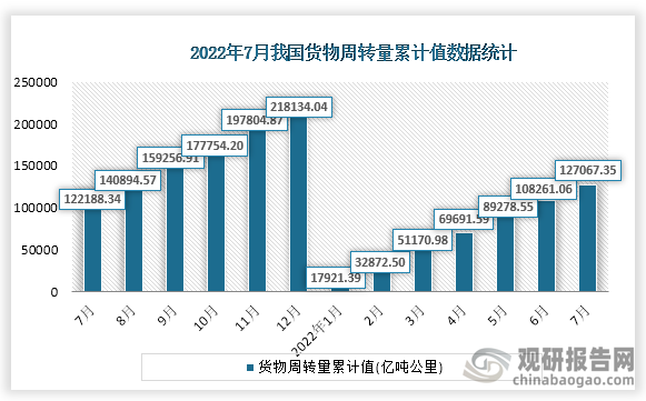 根据国家统计局数据显示，2022年7月份我国货物周转量累计值为127067.35亿吨公里，累计增速为3.7%。