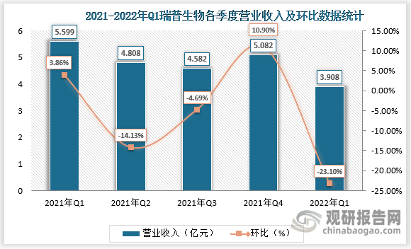 数据显示，2022年第一季度普瑞生物营业收入为3.9亿元，环比下降23.1%，净利润0.79亿元，环比下降30.06%。