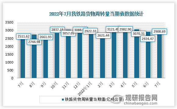 根据国家统计局数据显示，2022年7月份我国铁路货物周转量当期值为2908.69亿吨公里。同比增速为15.8%。