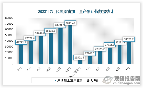 根据国家统计局数据显示，2022年7月份我国原油加工量产量累计值为38026.7万吨，累计增速为-6.3%。