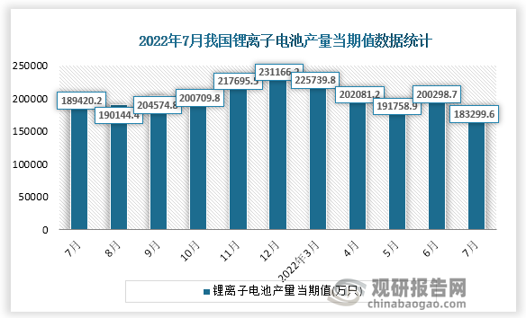 根据国家统计局数据显示，2022年7月份我国锂离子电池产量当期值为183299.6万只。同比增速为-5.2%。