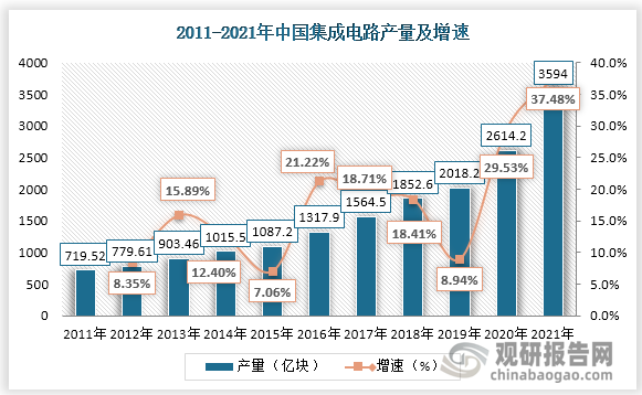 2020年中国集成电路累计产量达到了2614.2亿块，同比增长29.53%。2021年中国集成电路累计产量达到了3594亿块，同比增长37.48%。