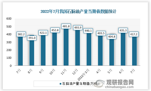 根据国家统计局数据显示，2022年7月份我国石脑油产量当期值为417.2万吨。同比增速为6.3%。