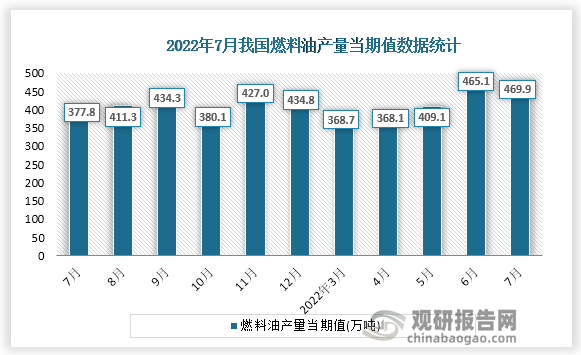 根据国家统计局数据显示，2022年7月份我国燃料油产量当期值为469.9万吨。同比增速为21.5%。