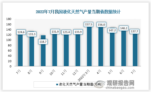 根据国家统计局数据显示，2022年7月份我国液化天然气产量当期值为137.7万吨。同比增速为4.9%。