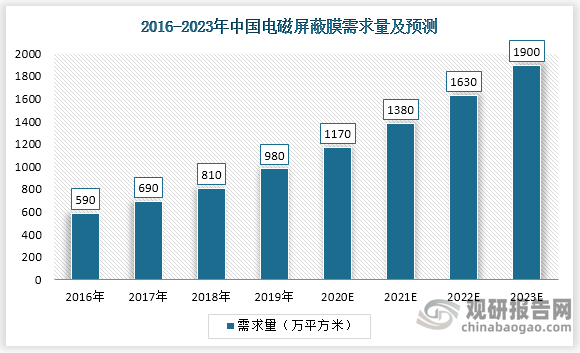 需求方面，数据显示，2019年中国电磁屏蔽膜需求量为980万平方米，同比增长21%，预计到2023年将达1900万平方米。