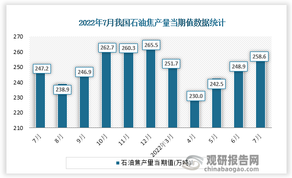 根据国家统计局数据显示，2022年7月份我国石油焦产量当期值为258.6万吨。同比增速为6.8%。