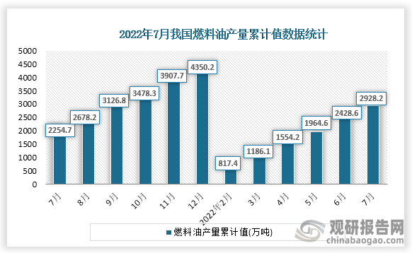 根据国家统计局数据显示，2022年7月份我国燃料油产量累计值为2928.2万吨，累计增速为29.2%。