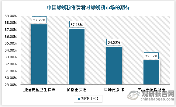 从用户对螺蛳粉的期待值来看，卫生问题是当前困扰螺蛳粉品牌发展的首要问题。2020年，中国37.79%消费者希望螺蛳粉市场加强安全卫生保障，37.13%消费者希望螺蛳粉价格可以更实惠，而34.53%消费者希望螺蛳粉口味更多样，此外希望螺蛳粉产品可以更低脂更健康的消费者占比为32.57%。