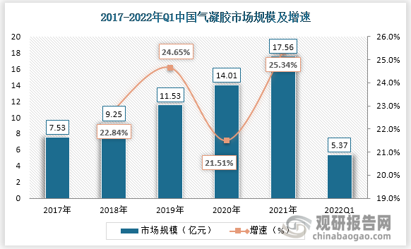 2017-2021年我国气凝胶市场规模稳步上升，到2021年我国气凝胶市场规模达到17.56亿元，增速为25.34%，2022年一季度我国气凝胶市场规模达到5.37亿元。