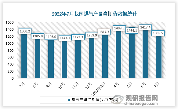 根据国家统计局数据显示，2022年7月份我国煤气产量当期值为1335.5亿立方米。同比增速为2.3%。