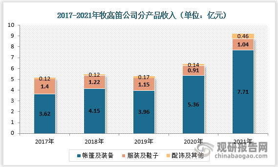 分产品看，2021年牧高笛公司帐篷及装备收入7.71亿元(占总83.6%)，同比增长43.78%;服装及鞋子收入1.04亿元(占总11.3%)，同比增长13.72%;配饰及其他收入0.46亿元(占总5%)，同比增长228.42%。