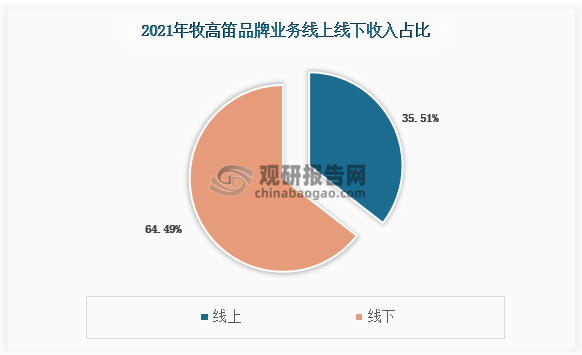 2021年公司品牌业务线上收入1.09亿元(占总11.8%)，同比增长126.7%;线下收入1.98亿元(占总21.4%)，同比增长74.5%;