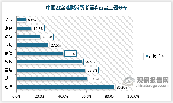 从主题分布来看，恐怖型的密室主题最受中国消费者的欢迎，占比高达83.9%，其次是武侠型和宫廷型，分别占比60.6%和58.8%。