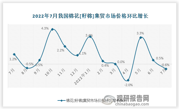 根据国家统计局数据显示，2022年7月我国棉花[籽棉]集贸市场价格环比增速为-0.6%，同比增速为13.1%。