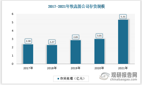 2021年公司存货规模为5.31亿元，同比增长76.6%，主要系自主品牌业务装备随着市场增量备货，且OEM/ODM业务2022年在手订单较上年同期增长而备货。