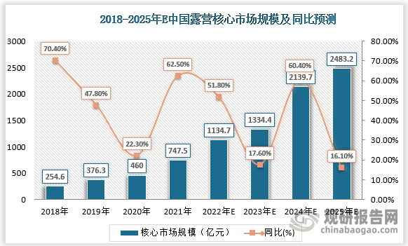数据显示，2021年中国露营经济核心市场规模达747.5亿元，同比增长62.5%;带动市场规模3812.3亿元，同比增长58.5%。预计2025年中国露营经济核心市场规模将增长至2483.2亿元，带动市场规模将达14402.8亿元。