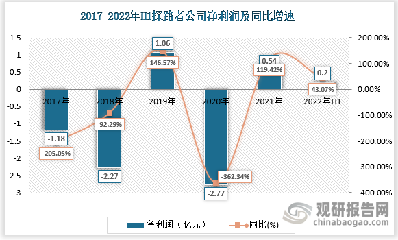 数据显示，受疫情及其他因素影响2020年探路者公司净利润为-2.77亿元，同比下降362.34%呈亏损状态，2021年国内露营市场复苏带动公司回暖，净利润转亏为盈。2022年上半年公司净利润约为2000万元同比上升43.07%。