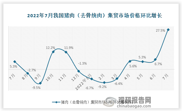 根据国家统计局数据显示，2022年7月我国猪肉（去骨统肉）集贸市场价格环比增速为-27.5%，同比增速为30.8%。