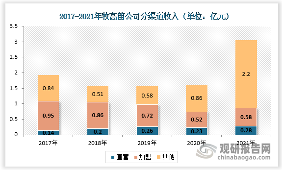 分渠道来看，2021年公司品牌业务直营渠道收入0.28亿元(占总3%)，同比增长21.9%，;加盟渠道收入0.58亿元(占总6.3%)，同比增长11.8%，;其他渠道收入2.2亿元(占总23.81%)，同比增长115.76%。