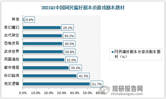 从游戏题材偏好上来看，中国网民偏好剧本杀游戏剧本题材中现实逻辑占比 51.70%为最高，其次为科幻脑洞占比41.5%，其他题材之间没有较大差距。