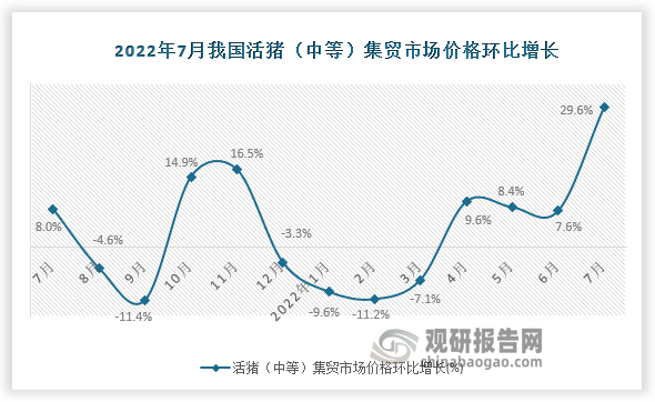 根据国家统计局数据显示，2022年7月我国活猪（中等）集贸市场价格环比增速为29.6%，同比增速为35.2%。