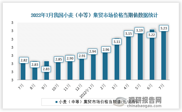 根据国家统计局数据显示，2022年7月份我国小麦（中等）集贸市场价格当期值为2.91。