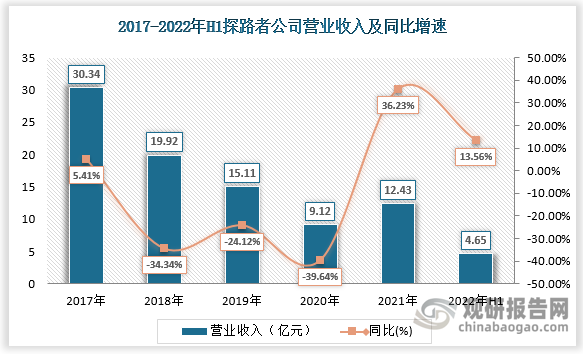 探路者控股集团股份有限公司成立于1999年,户外装备知名品牌,致力于为户外活动提供安全舒适的户外装备,产品囊括从露营装备、野外鞋服到专业登山器材等