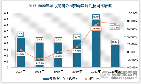 2021年归母净利润0.79亿元同增71%，增长主要系国内外露营市场需求增长，22Q1归母净利3677.39万元，同比增长73.38%，主要系公司主营业务收入增长所致。