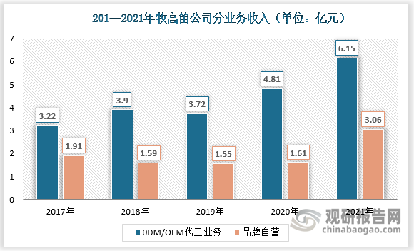分业务看，2021年牧高笛公司0DM/OEM代工业务(即外销业务)收入6.15亿元(占总66.7%)，同比增长28%;自主品牌业务收入3.06亿元(占总33.2%)，同比增长90.02%。