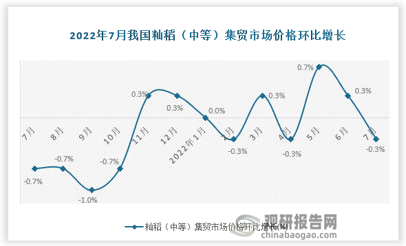 根据国家统计局数据显示，2022年7月我国籼稻（中等）集贸市场价格环比增速为-0.3%，同比增速为-1.4%。