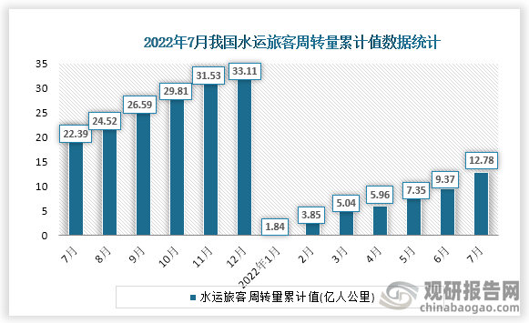 根据国家统计局数据显示，2022年7月份我国水运旅客周转量累计值为12.78亿人公里，累计增速为-42.9%。