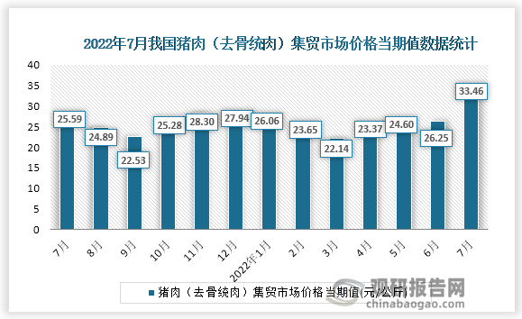 根据国家统计局数据显示，2022年7月份我国猪肉（去骨统肉）集贸市场价格当期值为33.46。