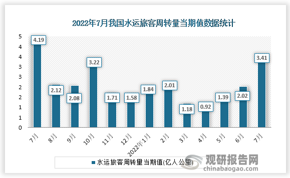 根据国家统计局数据显示，2022年7月份我国水运旅客周转量当期值为3.41亿人公里，同比增速为-18.5%。