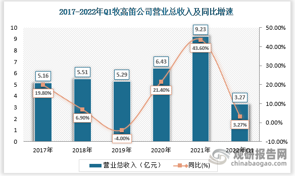 牧高笛2021年营业收入9.23亿元同增43.6%，增长主要系受益露营市场需求增长，公司OEM/ODM业务订单与品牌业务收入均上升。22Q1营业收入3.27亿元，同比增长56.06%。