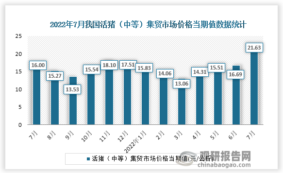 根据国家统计局数据显示，2022年7月份我国活猪（中等）集贸市场价格当期值为21.63。