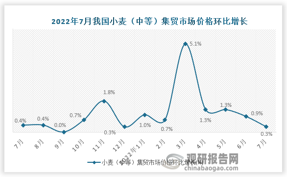 根据国家统计局数据显示，2022年7月我国小麦（中等）集贸市场价格环比增速为0.3%，同比增速为14.5%。