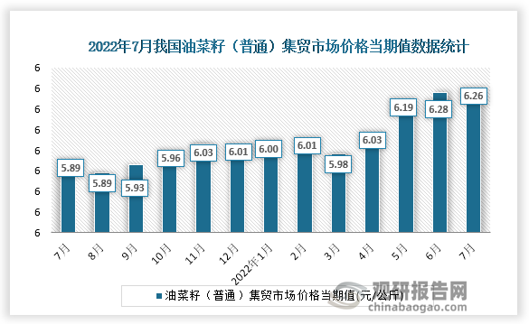 根据国家统计局数据显示，2022年7月份我国油菜籽（普通）集贸市场价格当期值为6.26。