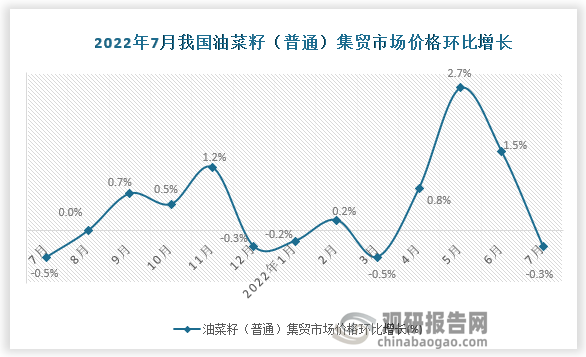 根据国家统计局数据显示，2022年7月我国油菜籽（普通）集贸市场价格环比增速为-0.3%，同比增速为6.3%。