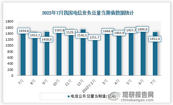 根据国家统计局数据显示，2022年7月份我国电信业务总量当期值为1451.4亿元，同比增速为19.5%。