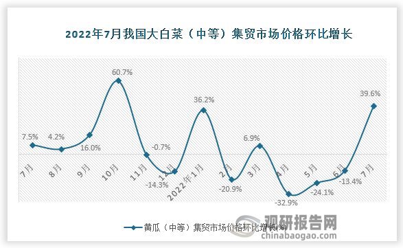 根据国家统计局数据显示，2022年7月我国黄瓜（中等）集贸市场价格环比增速为39.6%，同比增速为17.1%。