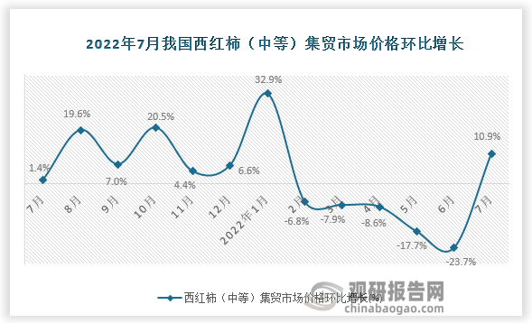 根据国家统计局数据显示，2022年7月我国西红柿（中等）集贸市场价格环比增速为10.9%，同比增速为24.6%。