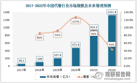 整体代餐市场规模高速增长。从2017年到2020年，代餐市场从58.2亿元增长为472.6亿元，CAGR为101.0%，2020年较2019年同比增长127.4%，预测到2022年代餐市场规模将达到1321.8亿元。