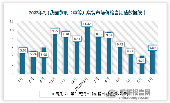 根据国家统计局数据显示，2022年7月份我国黄瓜（中等）集贸市场价格当期值为5.89。